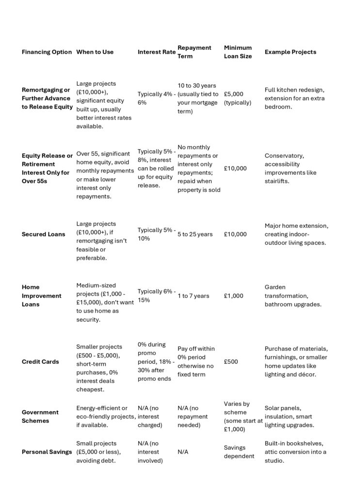 Home Renovation finance strategies summary table